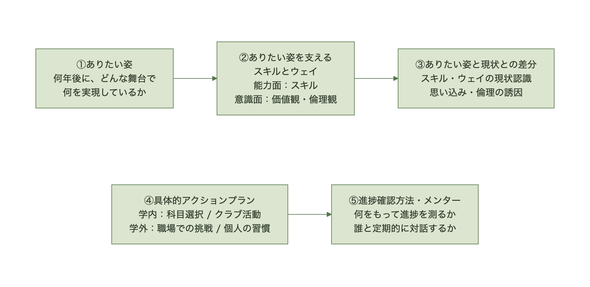 自己開発コミットメントシートの5セクション構成（①ありたい姿・②スキルとウェイ・③現状との差分・④アクションプラン・⑤進捗確認方法とメンター）