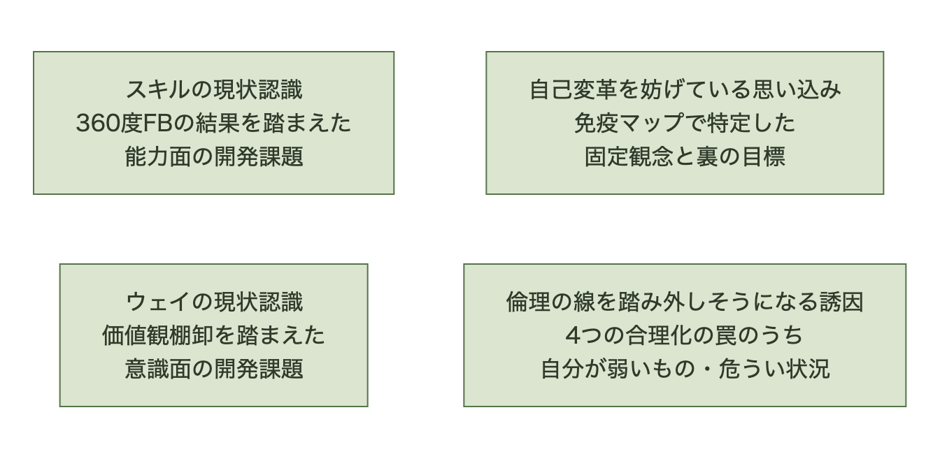 コミットメントシート セクション③で分析する4つの現状認識（スキル・ウェイ・自己変革を妨げる思い込み・倫理の線を踏み外す誘因）
