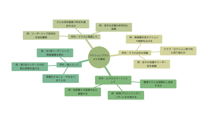 アクションプランの4領域のマインドマップ（学内：クラス関連／学内：クラス以外の活動／学外：ビジネスパーソン／学外：個人）