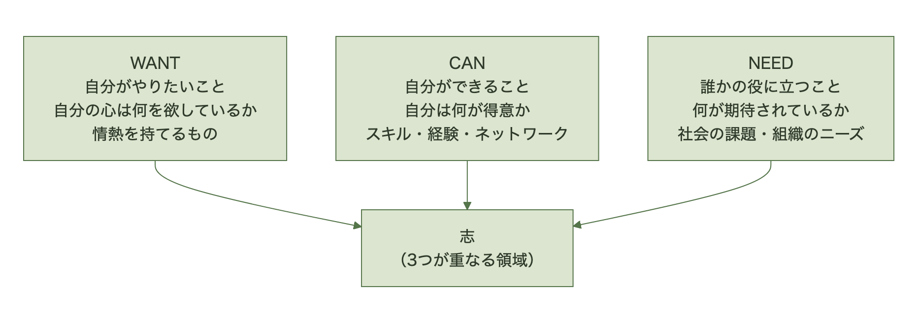 志の3要素。WANT（やりたい）×CAN（できる）×NEED（求められる）が重なる領域が「志」