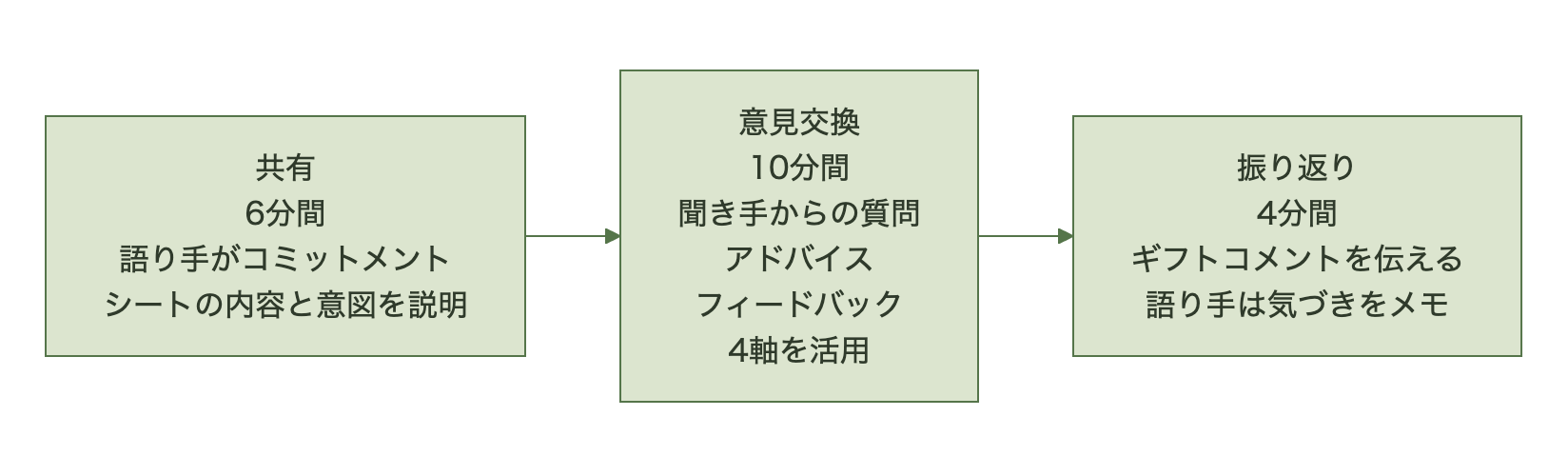 メンタリングセッションの進め方。共有6分→意見交換10分（4軸で問う）→振り返り4分