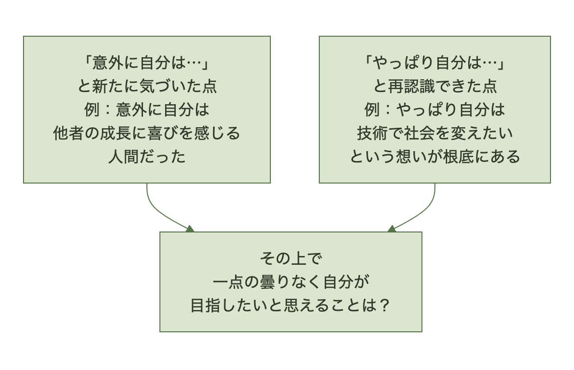 行動宣言を導く2つの問い（「意外に自分は…」「やっぱり自分は…」）から一点の曇りなく目指したいことを言語化する流れ