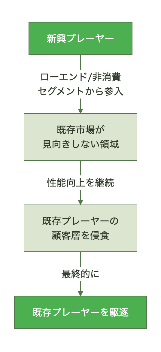 破壊的イノベーションの定石。新興プレーヤーがローエンド・非消費セグメントから参入し、性能向上を続けて既存プレーヤーを駆逐する流れ