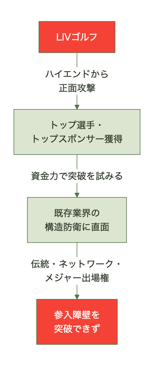 LIVゴルフの参入経路。ハイエンドからの正面攻撃が既存業界の構造防衛に直面し、参入障壁を突破できない流れ