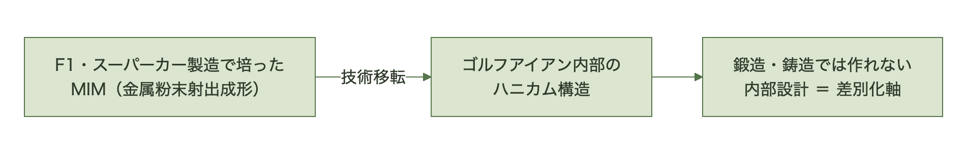 MIM製法の技術移転図。F1・スーパーカーで培ったMIMをゴルフアイアン内部のハニカム構造に応用し差別化する流れ