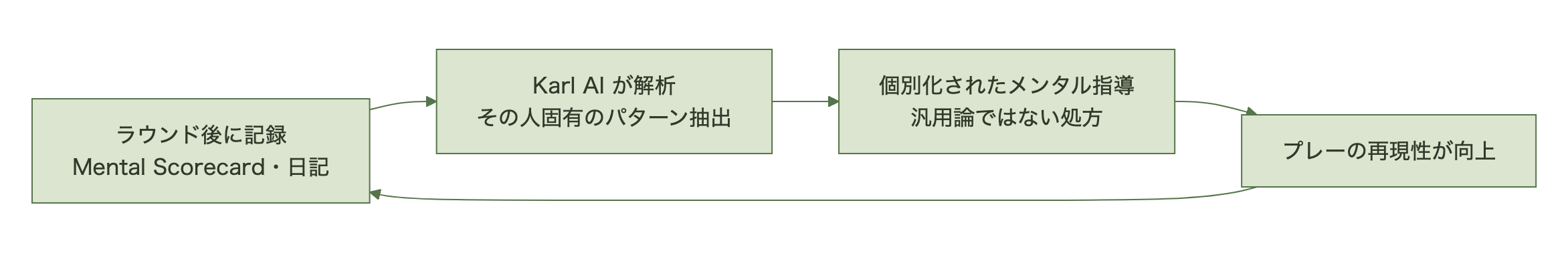 Karl AIのデータ循環図。ラウンド後の記録→AI解析→個別指導→再現性向上→再び記録という好循環を示す