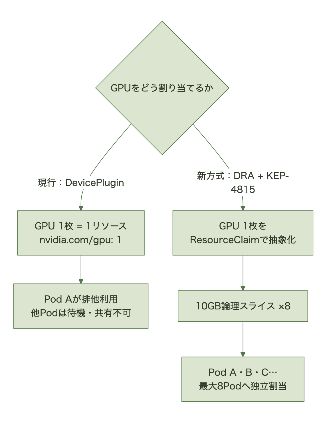 現行のDevicePlugin方式(GPU1枚をPod1つが排他利用)と、新方式のDRA+KEP-4815(GPU1枚をResourceClaimで抽象化し10GBスライス×8で最大8Podへ独立割当)を対比したフローチャート