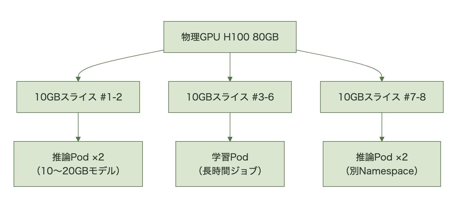物理GPU H100 80GBを10GBスライス単位で分割し、推論Pod・学習Pod・別Namespaceの推論Podへそれぞれ割り当てるイメージ図