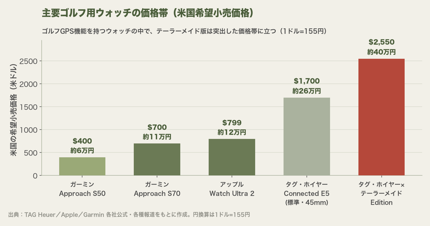 主要ゴルフ用ウォッチの米国希望小売価格の棒グラフ。タグ・ホイヤー$2,550、Apple Watch Ultra$799、Garmin S70$699.99、S50$399.99