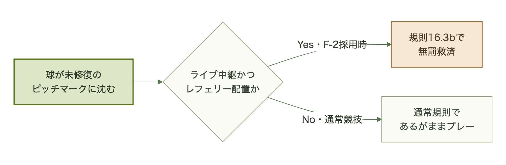 ライブ中継かつレフェリー配置の競技でF-2採用時のみ無罰救済になる決定木