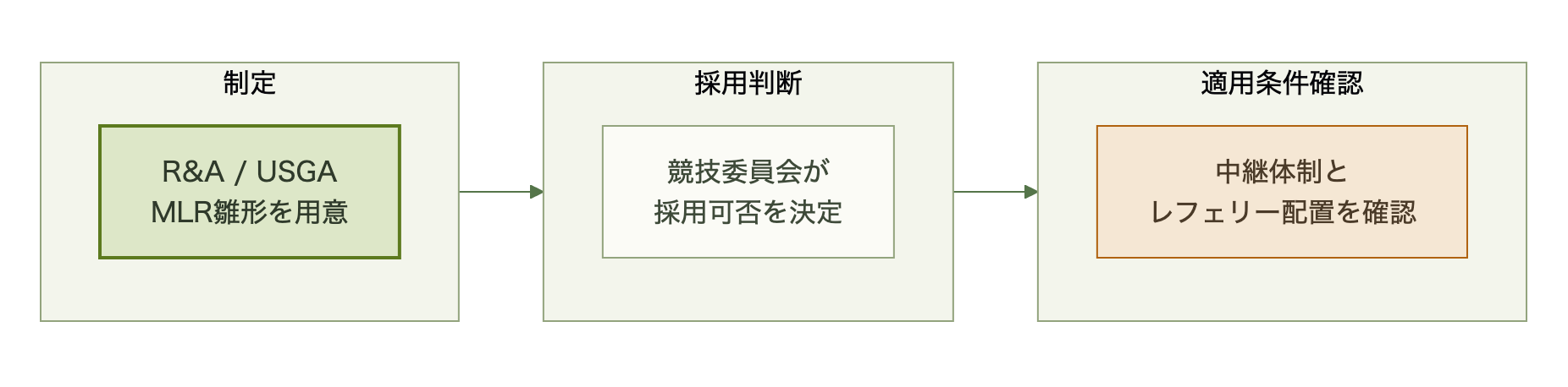 R&A・USGAの雛形制定から競技委員会の採用判断、中継体制確認へ至る流れ図