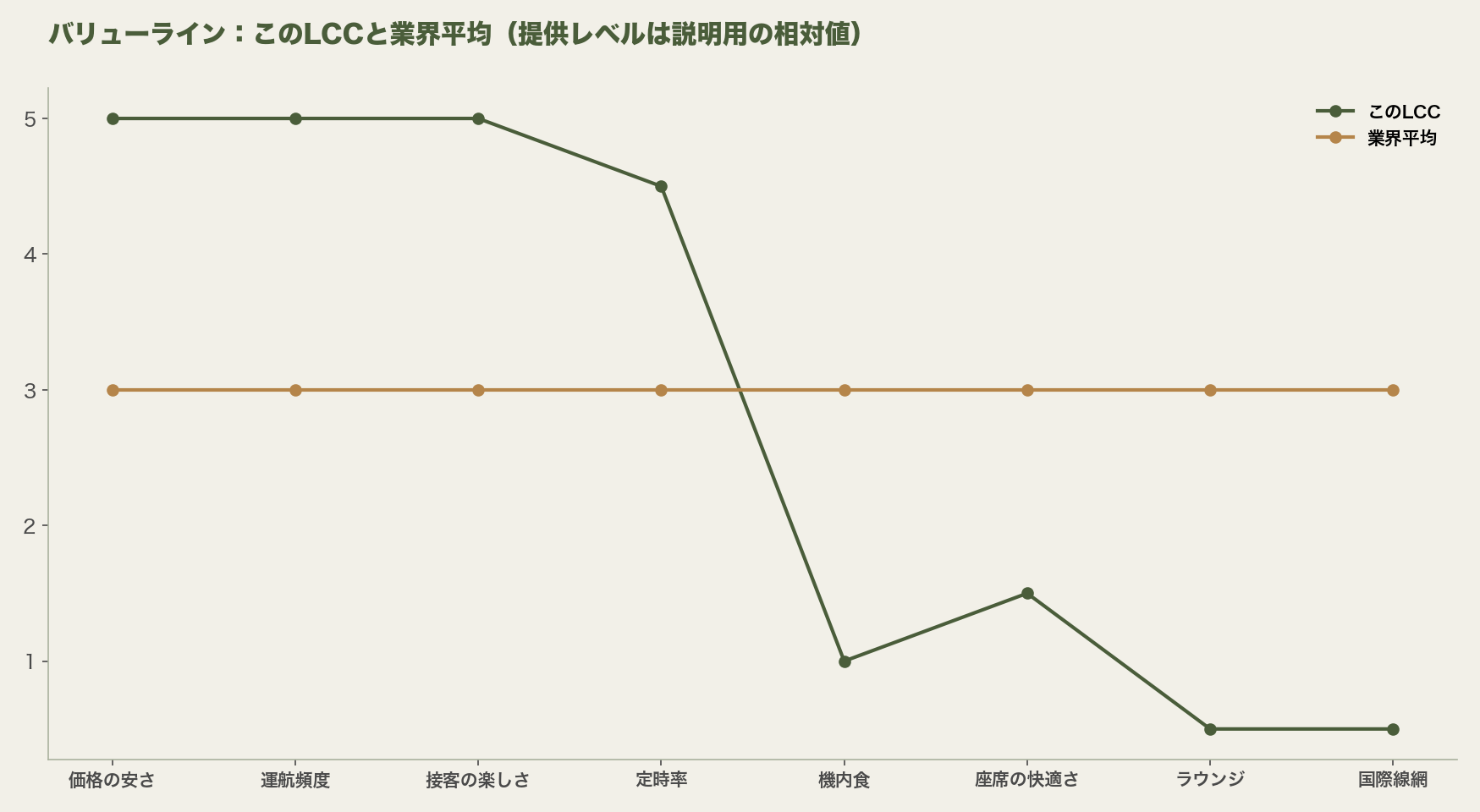 バリューラインの例:このLCCと業界平均の折れ線比較