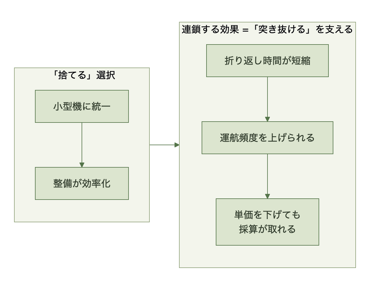 捨てる選択が連鎖してコスト構造を最適化するフロー