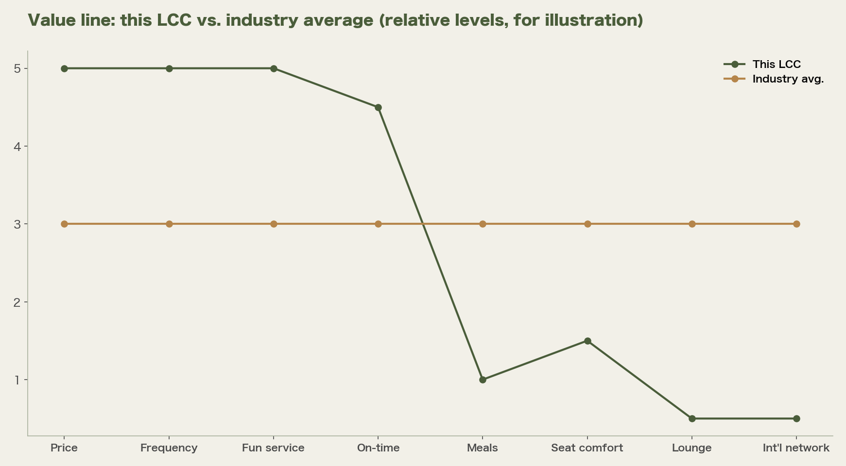 Illustrative value line: this LCC vs. industry average