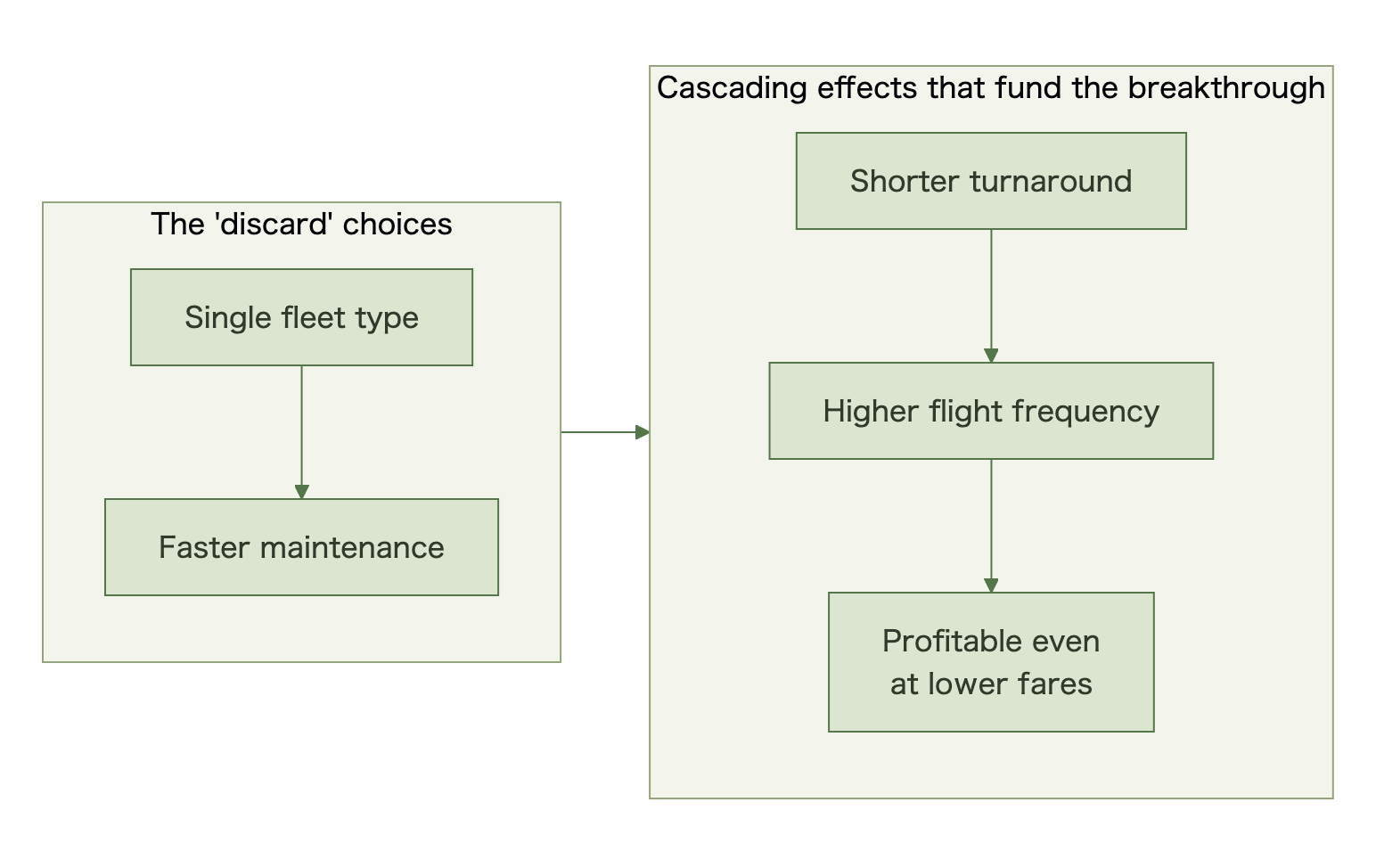 How the discard choices cascade through the cost structure