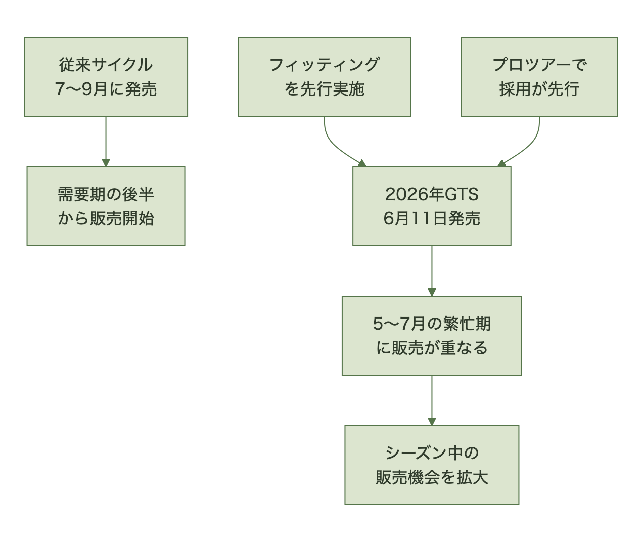 従来は7〜9月発売で需要期の後半から販売していたが、2026年はフィッティングとツアー採用を先行させて6月11日に発売し、5〜7月の繁忙期に販売を重ねる流れ図