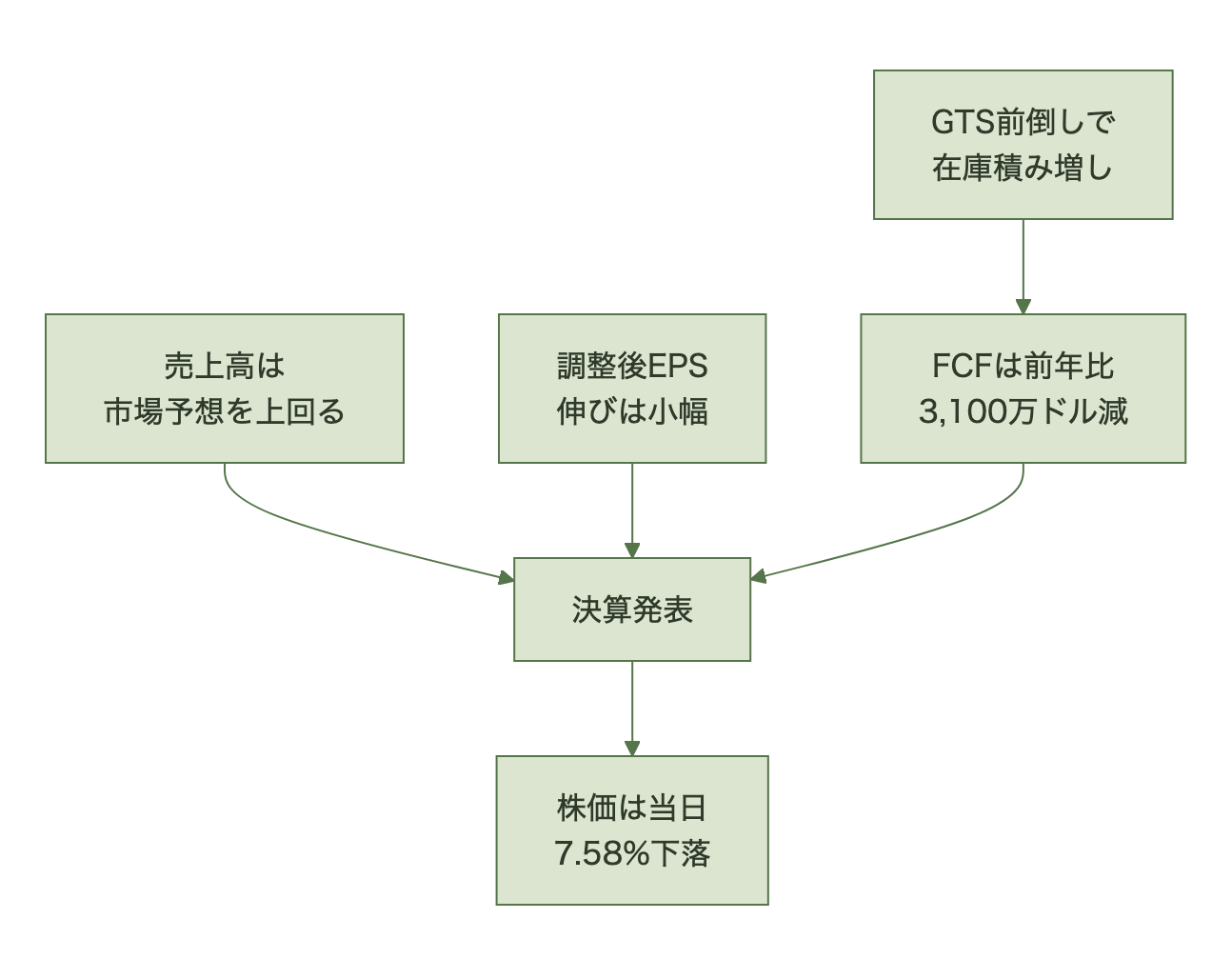 売上高は市場予想を上回ったが、EPSの伸びが小幅で、GTS前倒しに伴う在庫積み増しがフリーキャッシュフローを減らし、株価が発表当日に7.58%下落した因果図