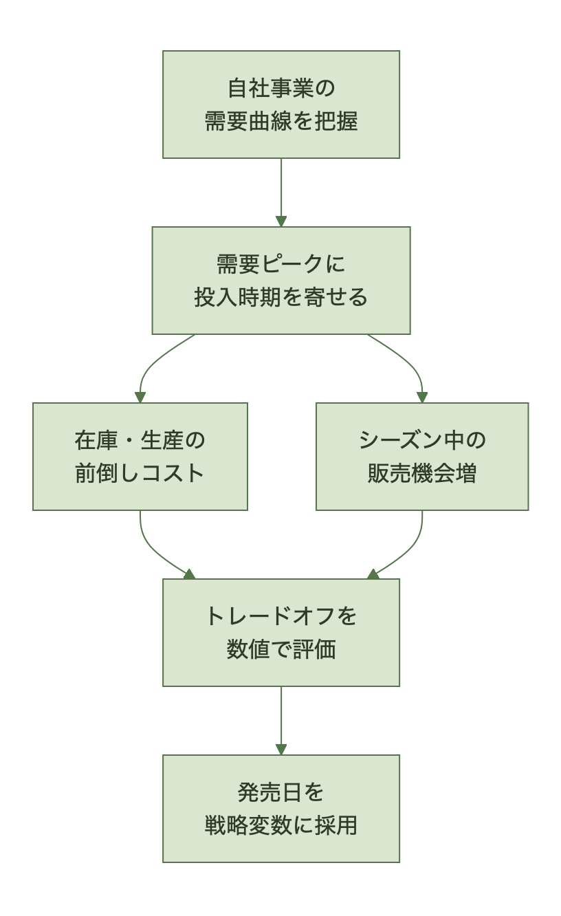 需要曲線の把握から投入時期の調整、前倒しコストと販売機会のトレードオフ評価を経て、発売日を戦略変数に組み込む意思決定フロー