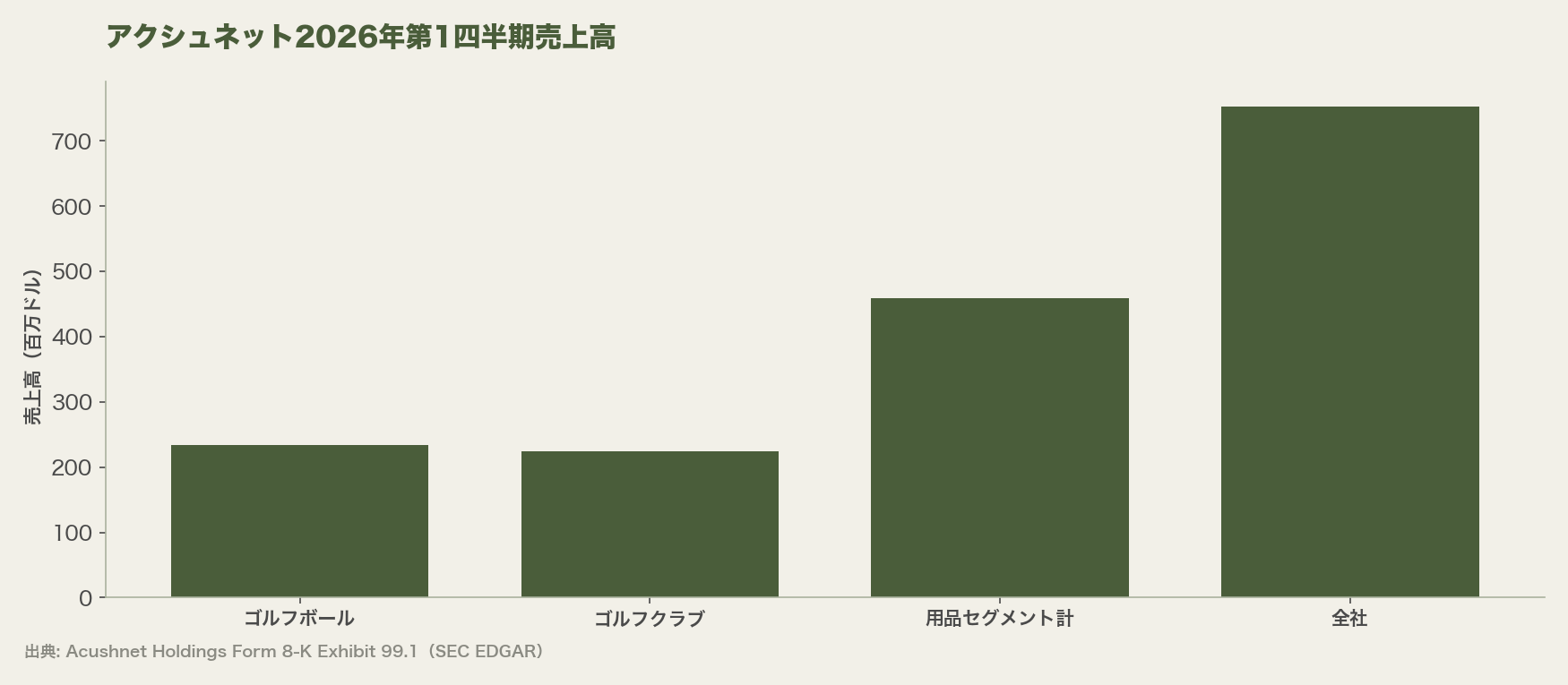 アクシュネット2026年第1四半期売上高