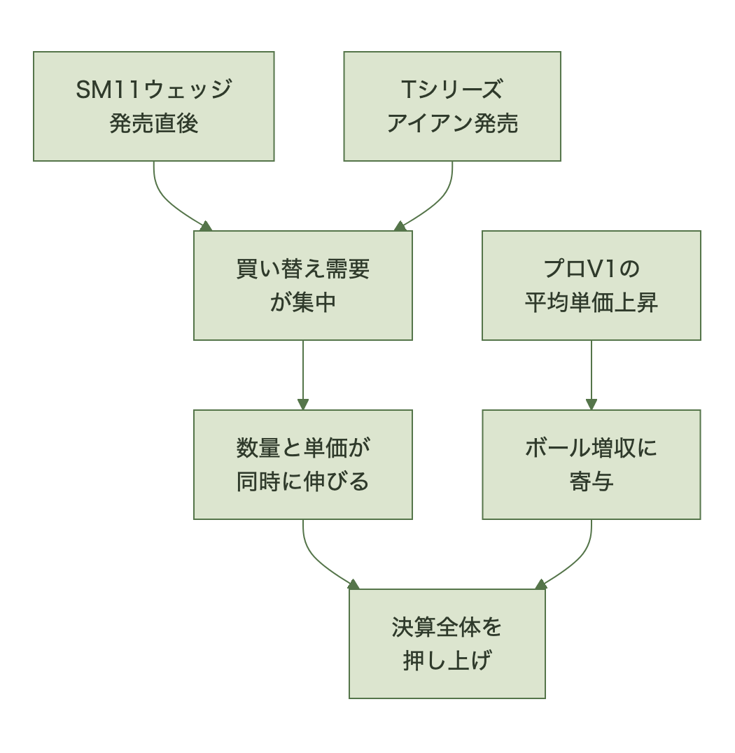 ウェッジ・アイアン・ボールが増収を牽引した要因のフロー図