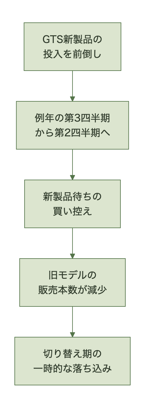 ドライバー販売本数減少の要因を示すフロー図