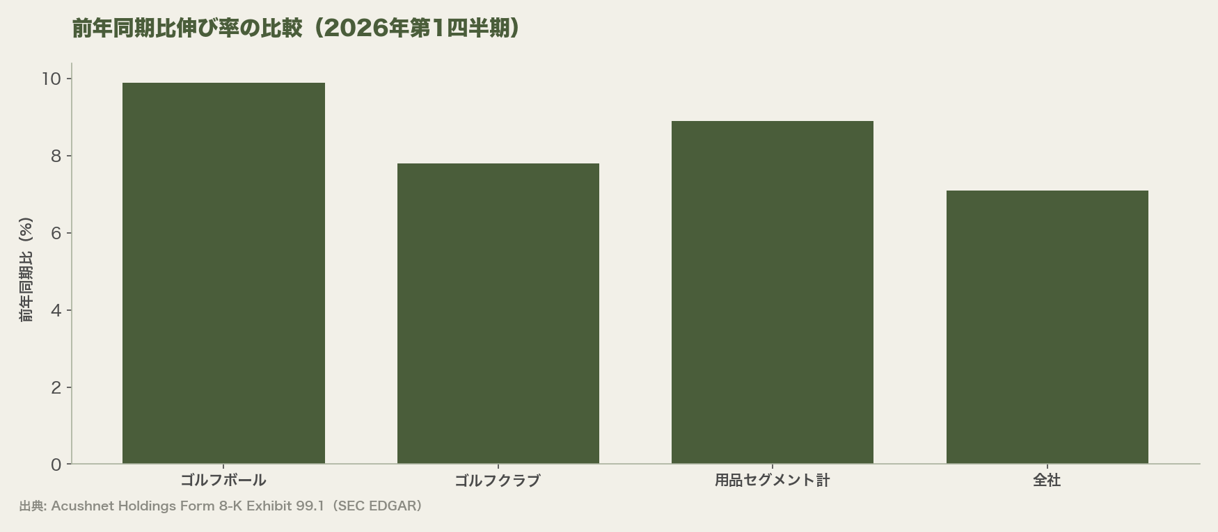 前年同期比伸び率の比較（2026年第1四半期）
