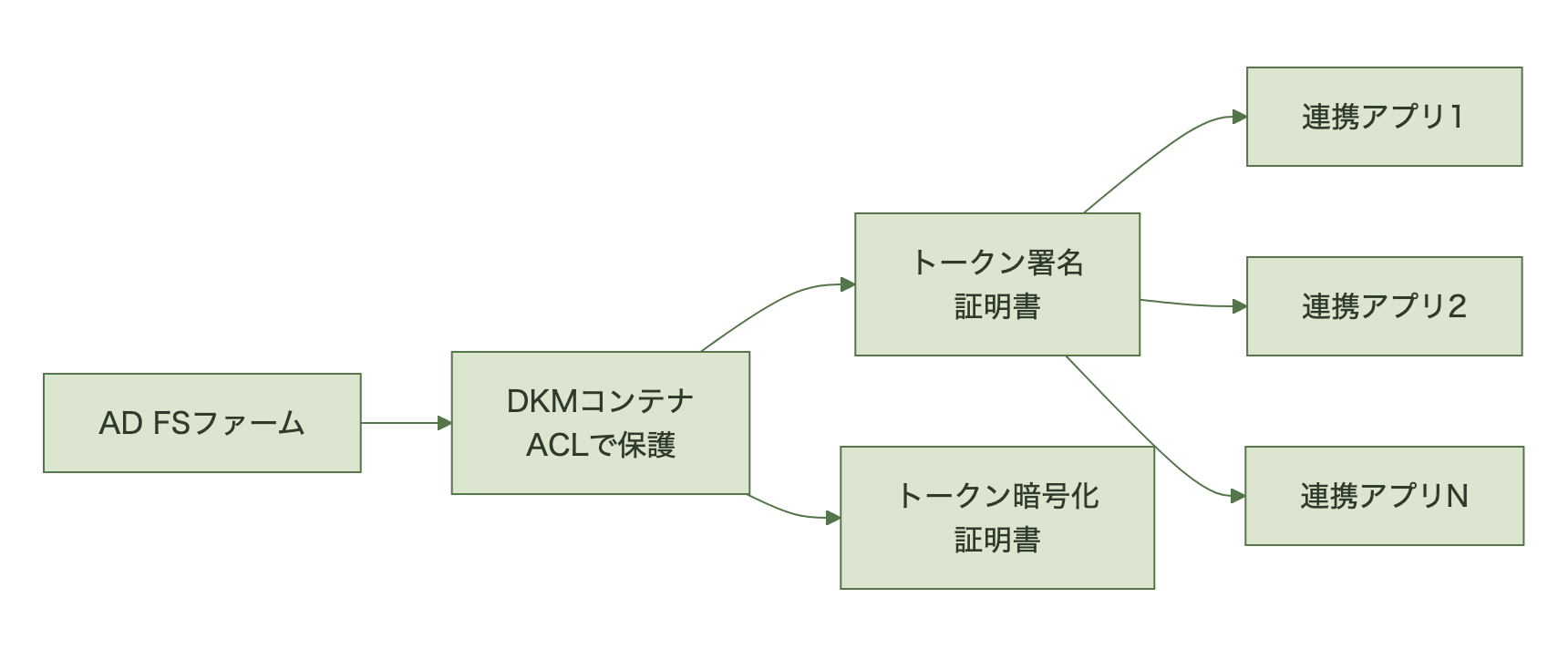 AD FSのDKMコンテナと連携アプリの関係図