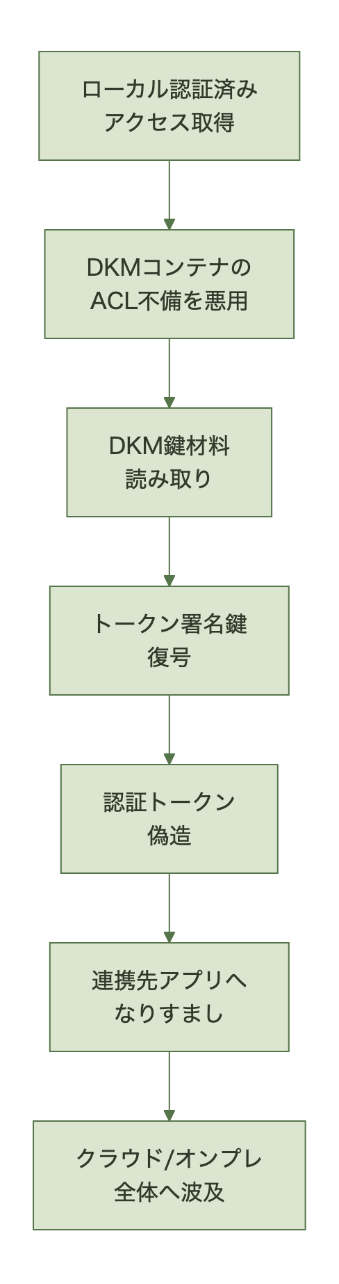 CVE-2026-56155の攻撃チェーン図