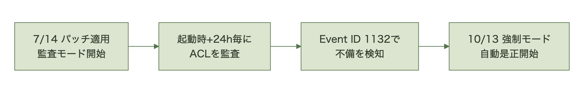 CVE-2026-56155パッチ適用後のハードニングタイムライン