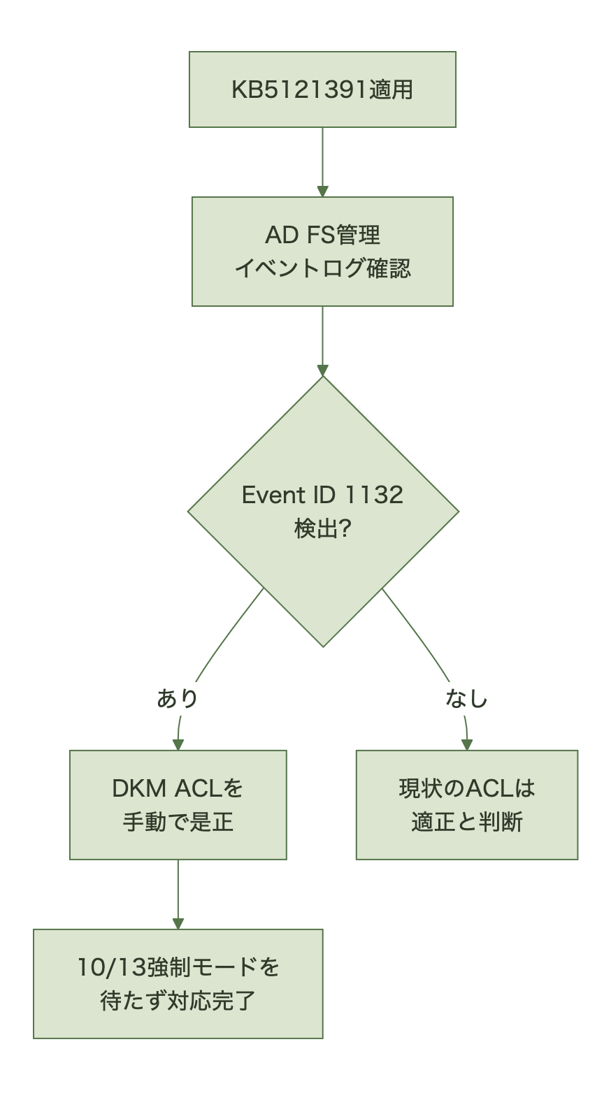 CVE-2026-56155のパッチ後点検フロー