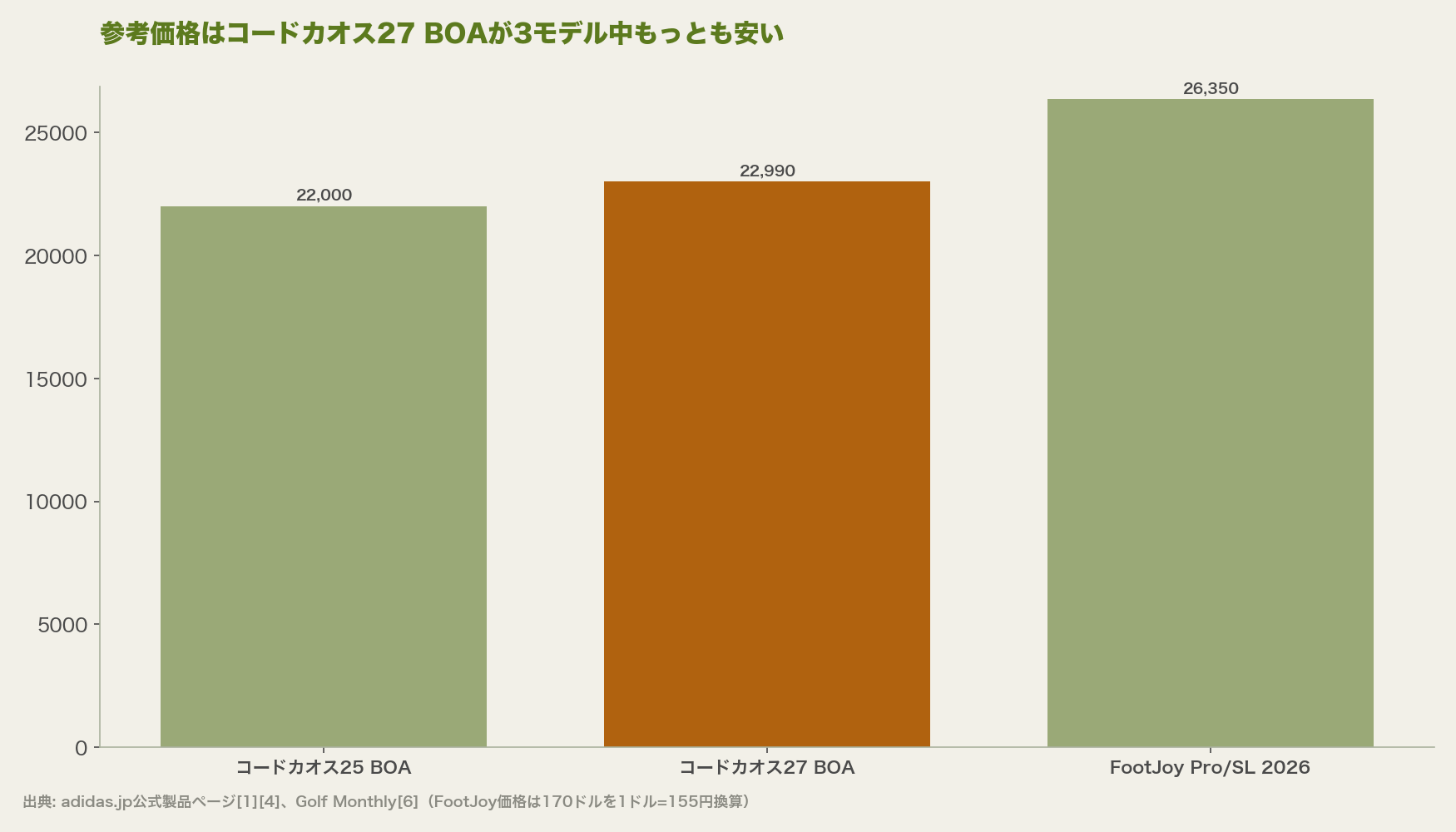 参考価格はコードカオス27 BOAが3モデル中もっとも安い