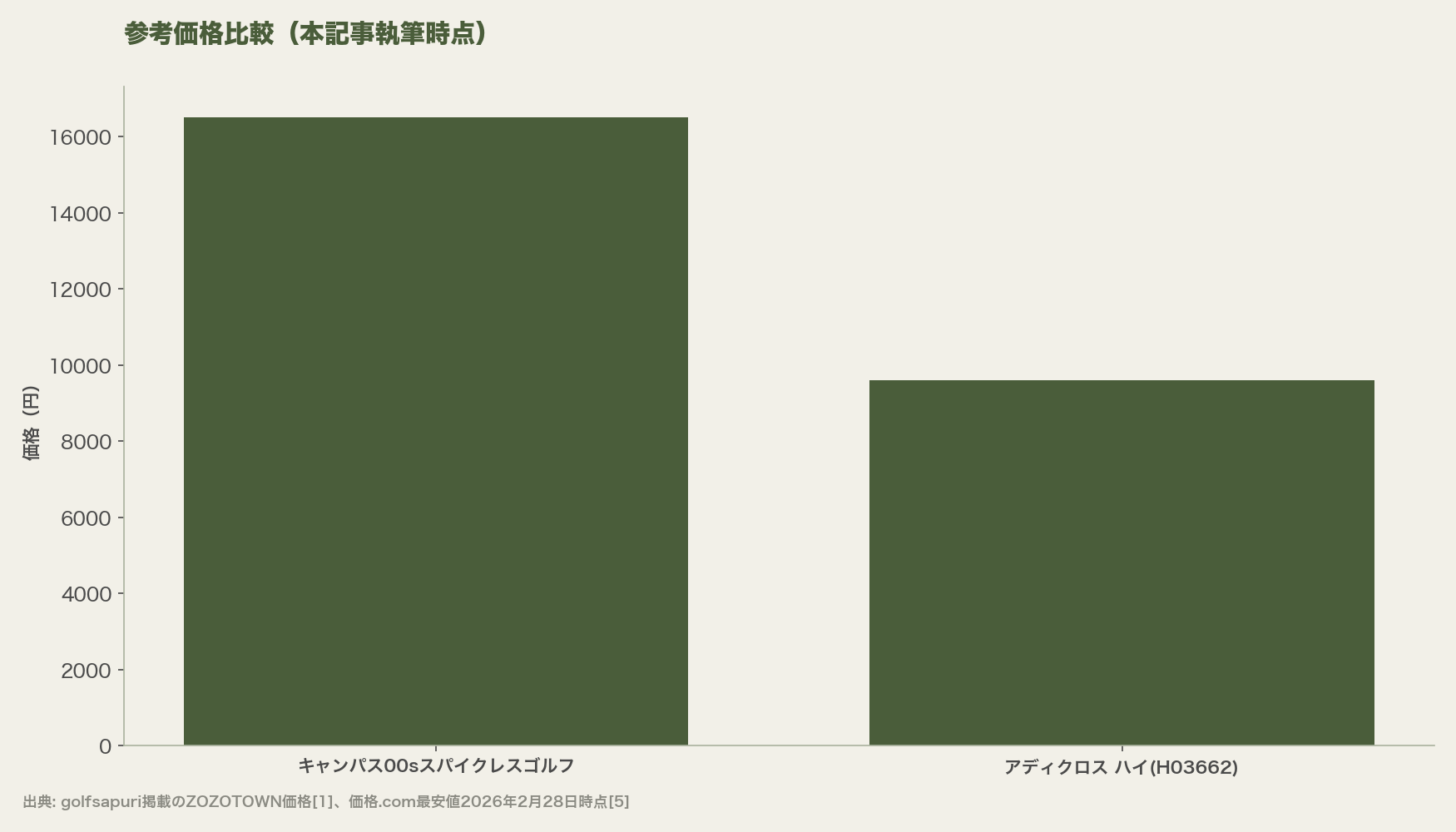 参考価格比較（本記事執筆時点）