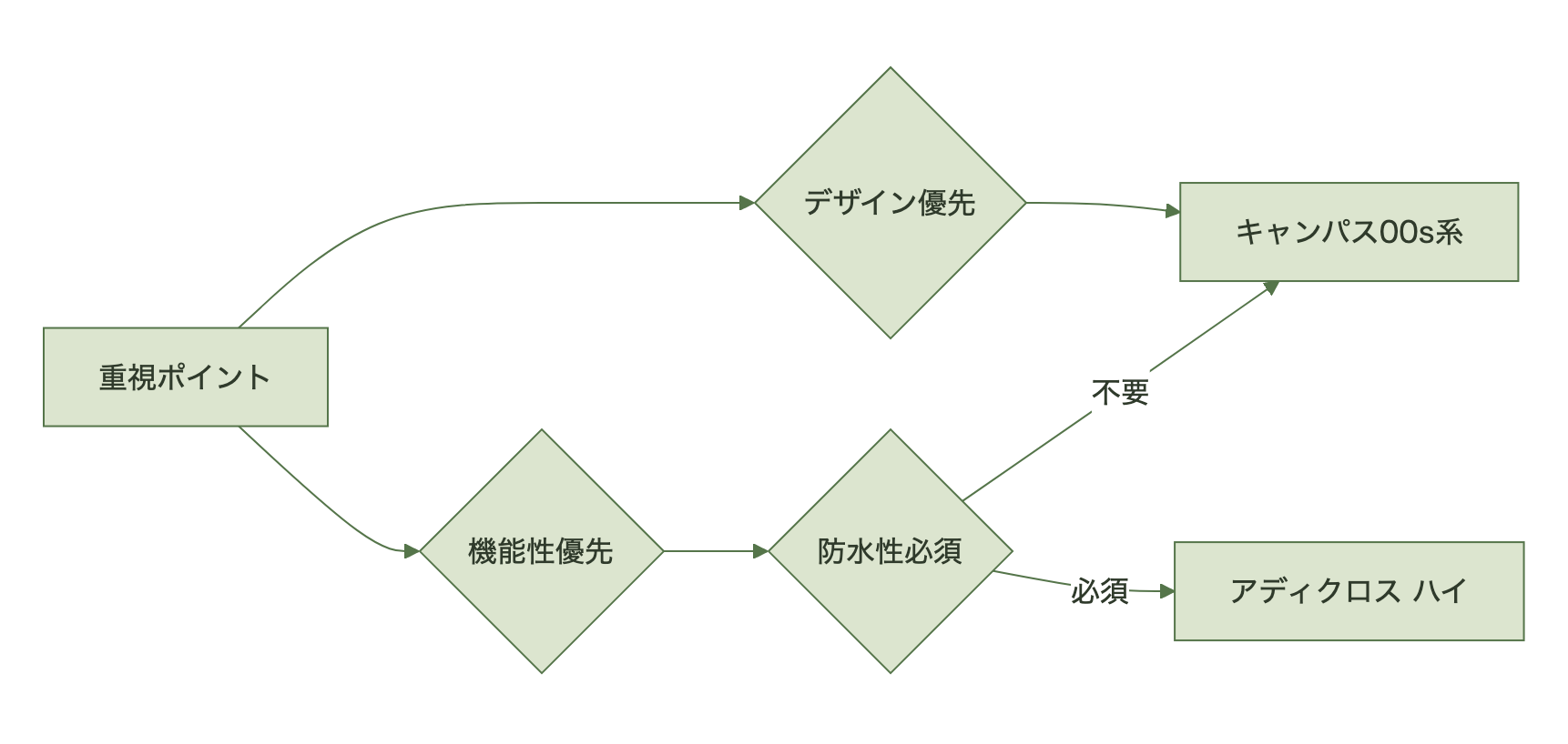 図表