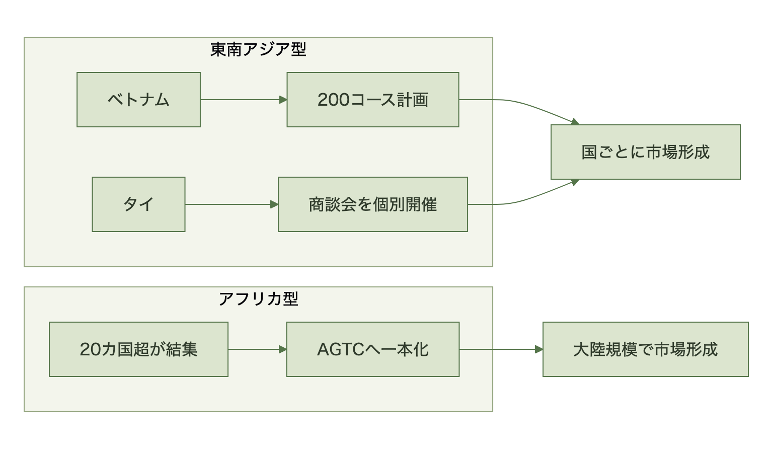 図表