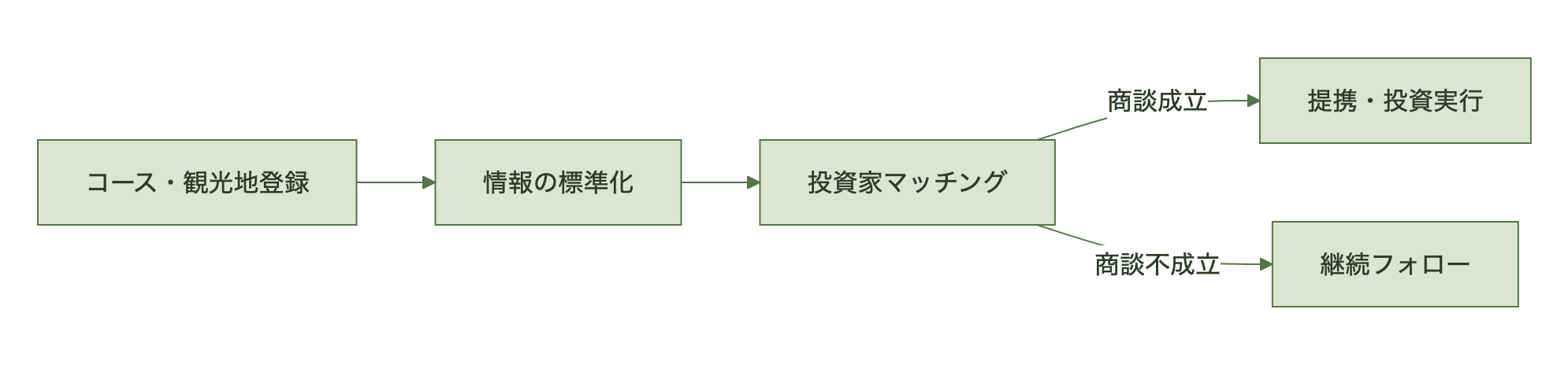 図表