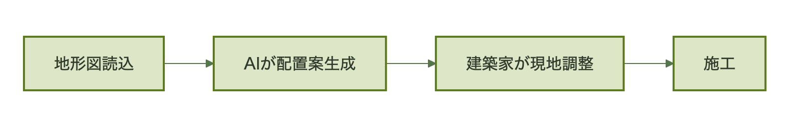 図表