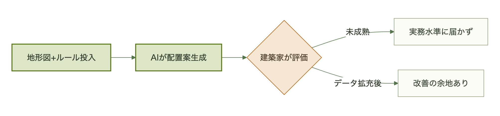 図表