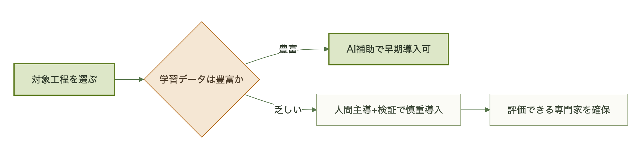図表