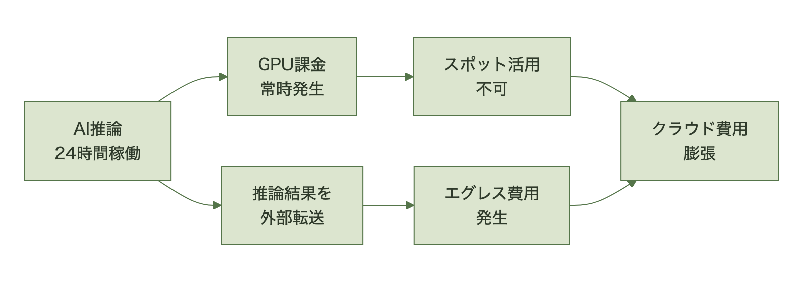 AI推論常時稼働からクラウド費用膨張までのフロー図