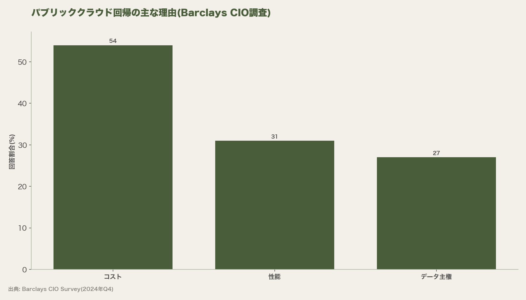 パブリッククラウド回帰の主な理由(Barclays CIO調査)