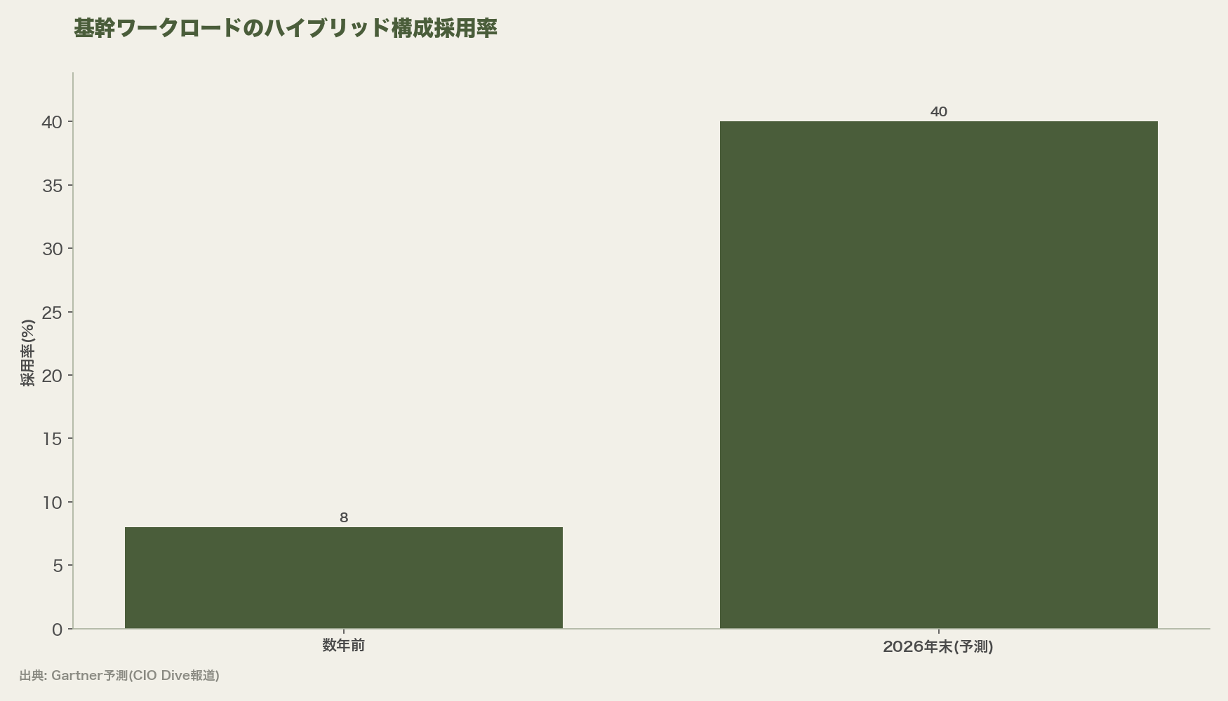 基幹ワークロードのハイブリッド構成採用率
