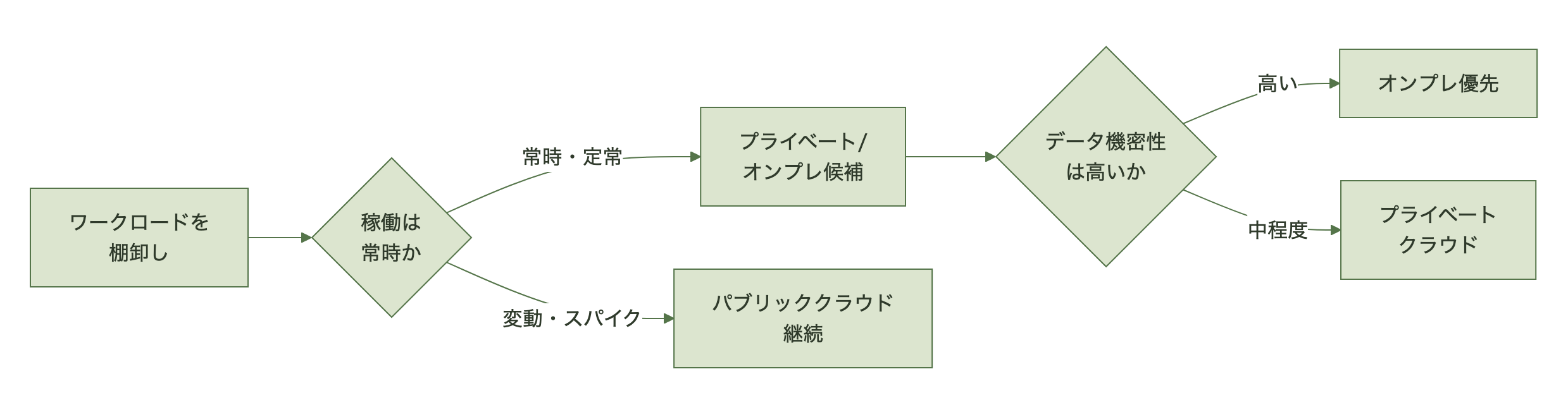 稼働パターンとデータ機密性から配置先を決めるフロー図
