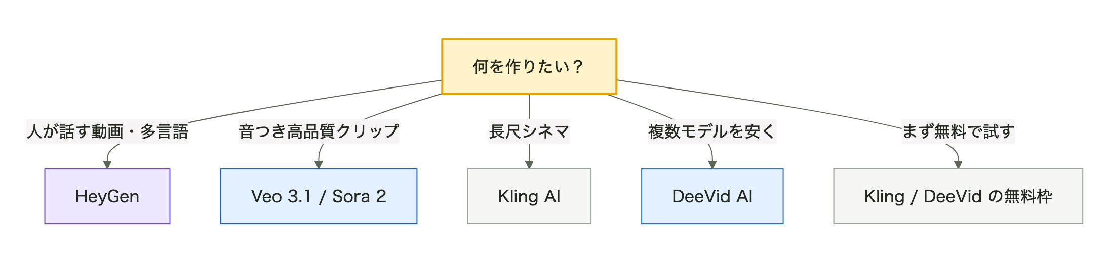 作りたいものから選ぶAI動画生成ツール(HeyGen/Veo/Sora/Kling/DeeVid)