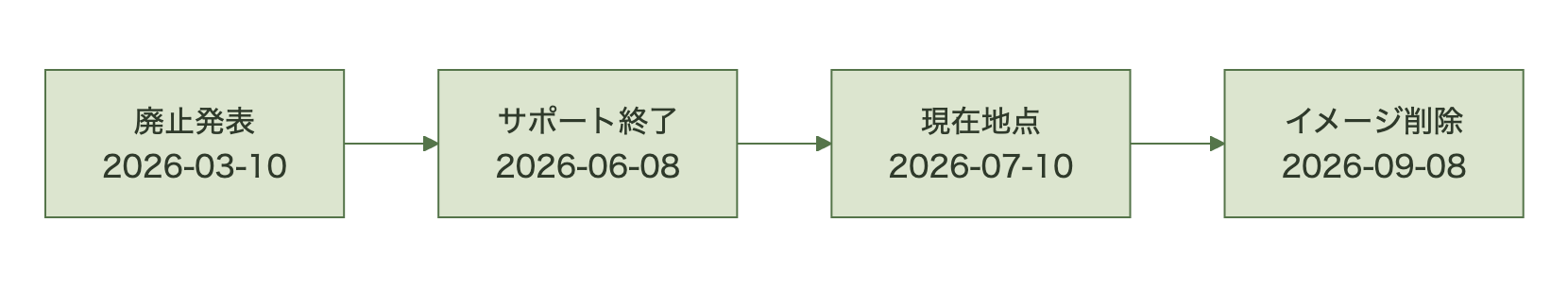 2026年3月10日の発表から6月8日のサポート終了、7月10日現在、9月8日のイメージ削除までの時系列フロー図