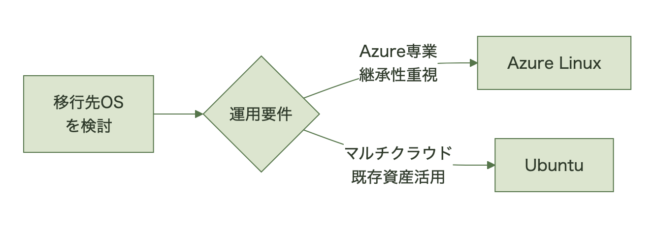 運用要件に応じてAzure LinuxかUbuntuを選ぶ判断フロー図