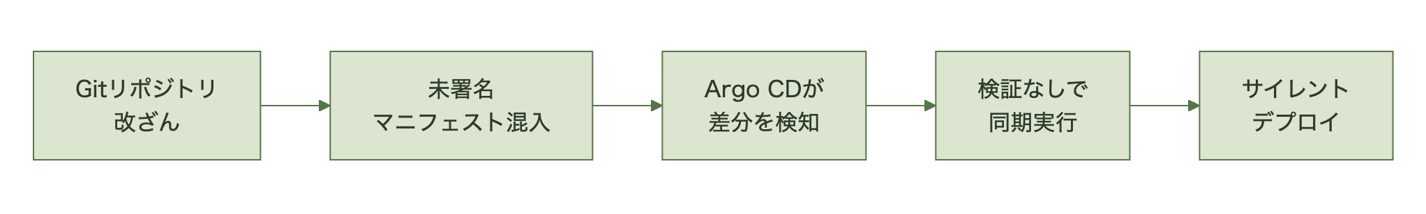 リポジトリ改ざんから未署名マニフェストの混入、Argo CDの検知、検証なしの同期、サイレントデプロイに至る流れを示す図