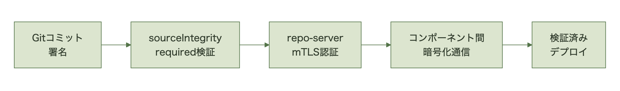 Gitコミットの署名検証からmTLS認証、コンポーネント間の暗号化通信を経て検証済みデプロイに至る流れを示す図