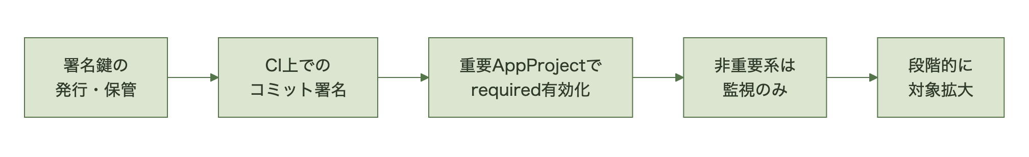 署名鍵の発行・保管からCI上での署名、重要AppProjectでの必須化、非重要系の監視、段階的な対象拡大に至る流れを示す図