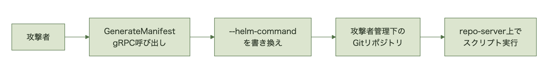 攻撃者がGenerateManifestを呼び出しhelmコマンドを書き換え、攻撃者管理下リポジトリのスクリプトをrepo-server上で実行させる流れ