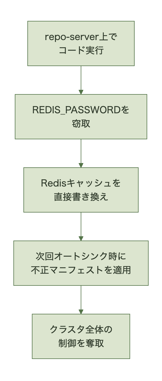 コード実行からクラスタ全体の制御奪取に至るエクスプロイトチェーン